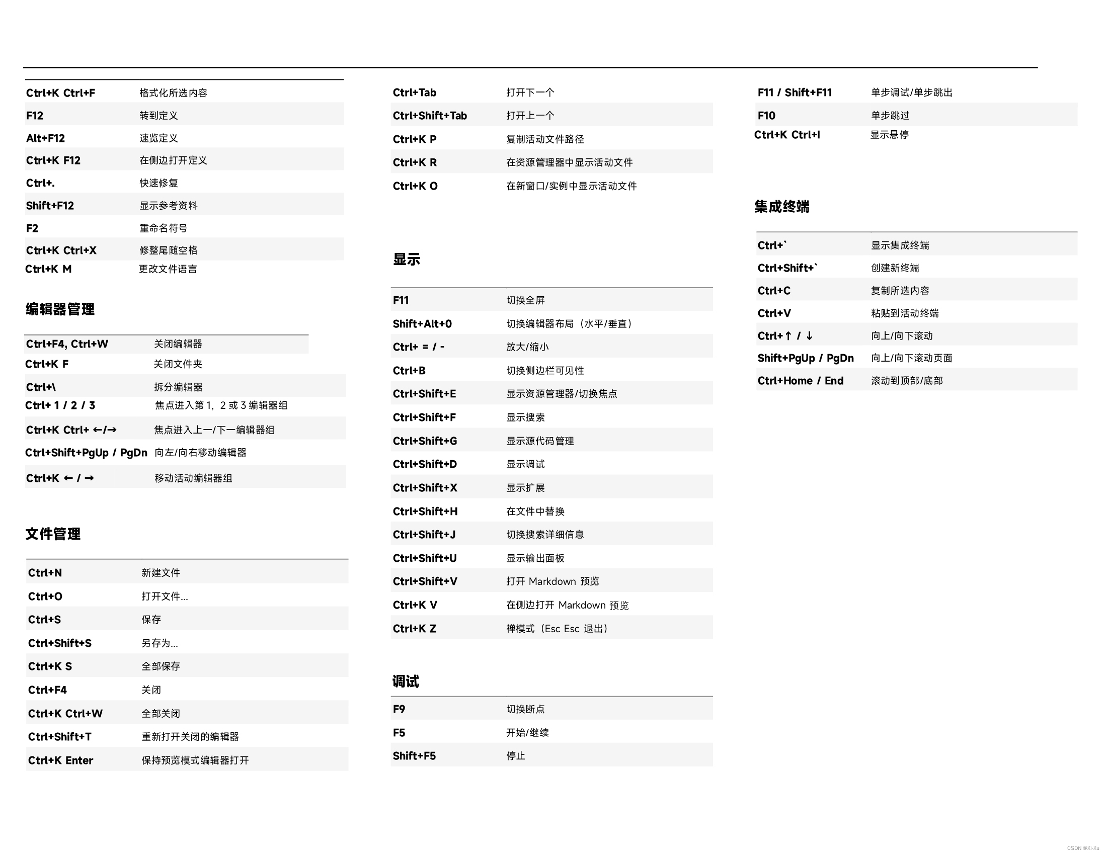 VS Code C++ general keyboard shortcuts reference chart in Chinese